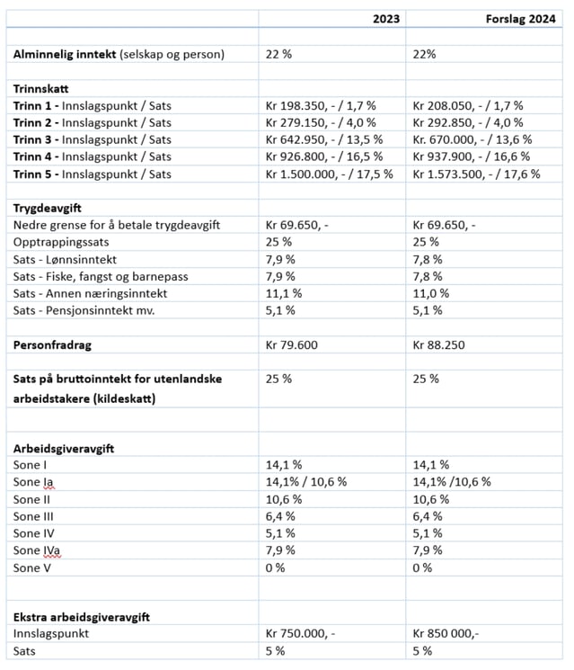 Skatte og avgiftsnyheter i statsbudsjettet for 2024